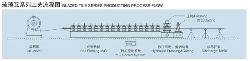 Working flow of Glazed Tile for metal roofing Roll Forming Machine Working flow of Glazed Tile for metal roofing Roll Forming Machine