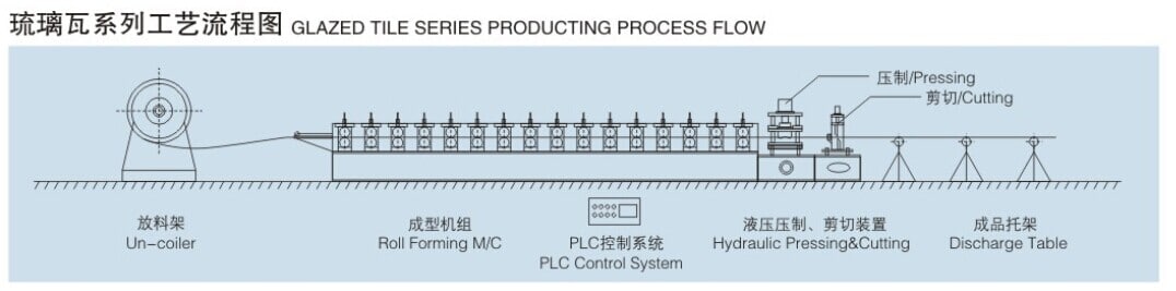 Working flow of Glazed Tile for metal roofing Roll Forming Machine 